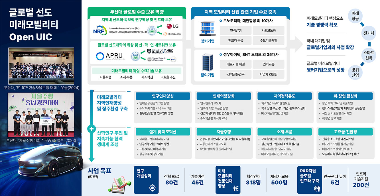 글로벌 선도 미래모빌리티 UIC