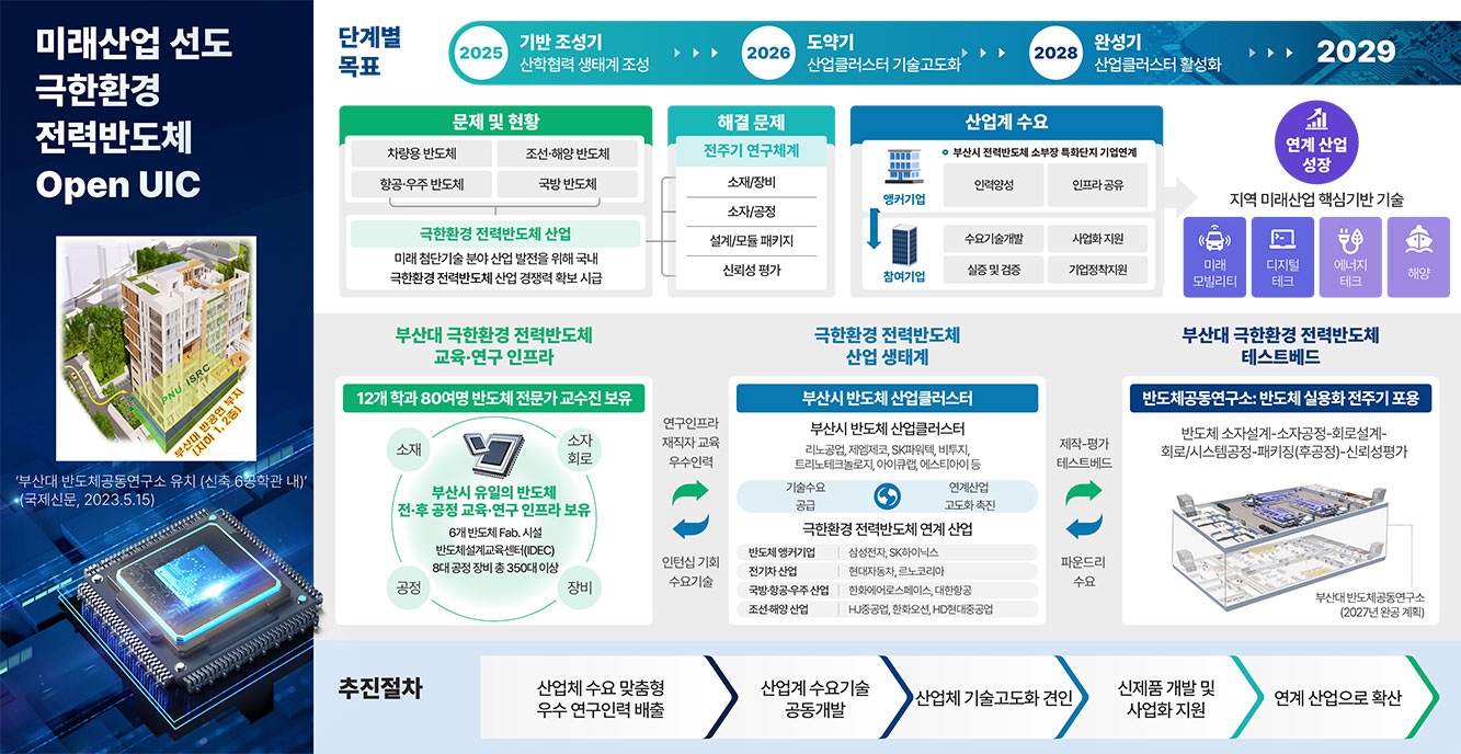 미래산업 선도 극한환경 전력반도체 UIC