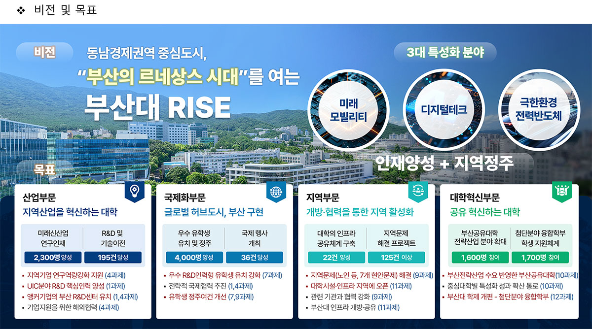 동남경제권역 중심도시, “부산의 르네상스 시대”를 여는 부산대 RISE