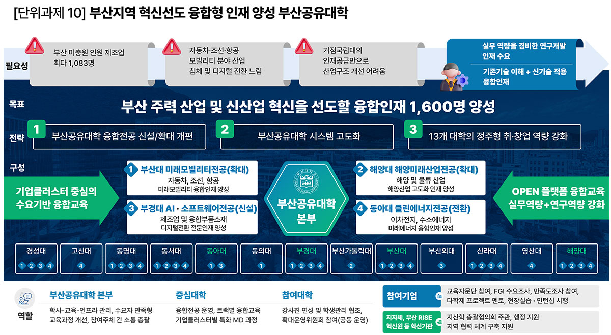 부산지역 혁신선도 융합형 인재 양성 부산공유대학