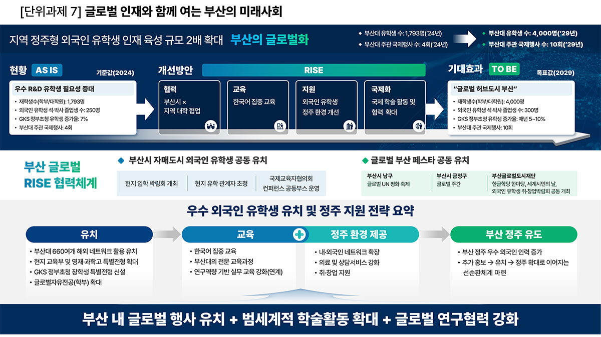 글로벌 인재와 함께 여는 부산의 미래사회