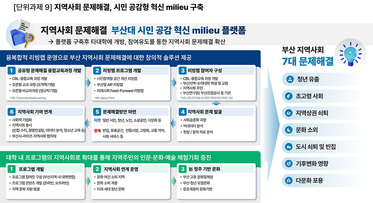 지역사회 문제해결, 시민 공감형 혁신 milieu 구축