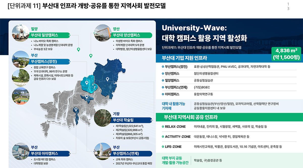 부산대 인프라 개방공유를 통한 지역사회 발전모델