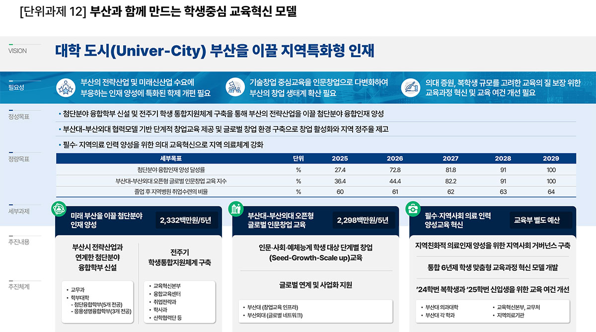 부산과 함께 만드는 학생중심 교육혁신 모델